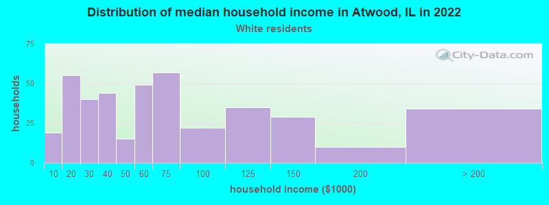 Distribution of median household income in Atwood, IL in 2022