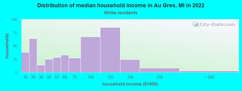 Distribution of median household income in Au Gres, MI in 2022