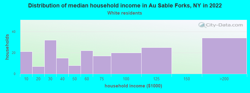 Distribution of median household income in Au Sable Forks, NY in 2022