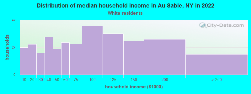 Distribution of median household income in Au Sable, NY in 2022
