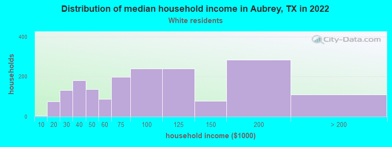 Distribution of median household income in Aubrey, TX in 2022