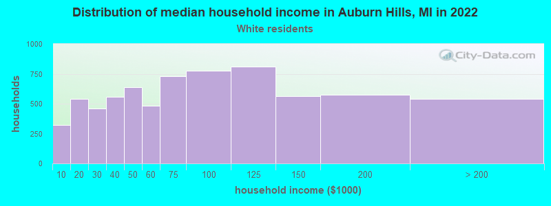 Distribution of median household income in Auburn Hills, MI in 2022