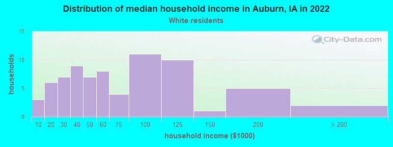 Distribution of median household income in Auburn, IA in 2022