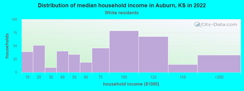 Distribution of median household income in Auburn, KS in 2022