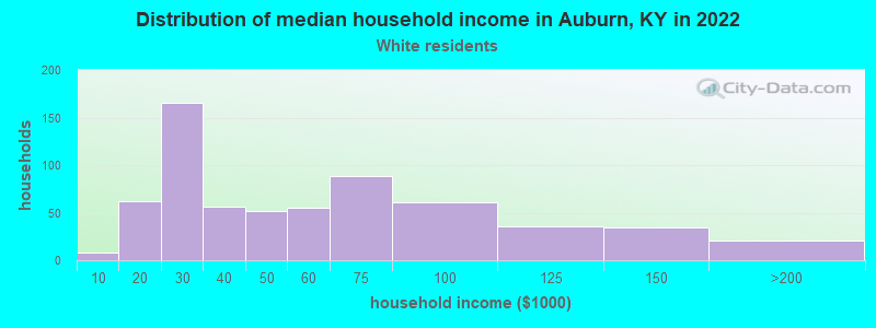 Distribution of median household income in Auburn, KY in 2022