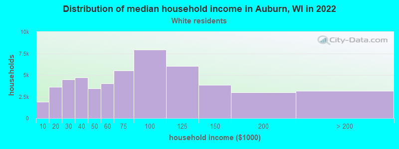 Distribution of median household income in Auburn, WI in 2022