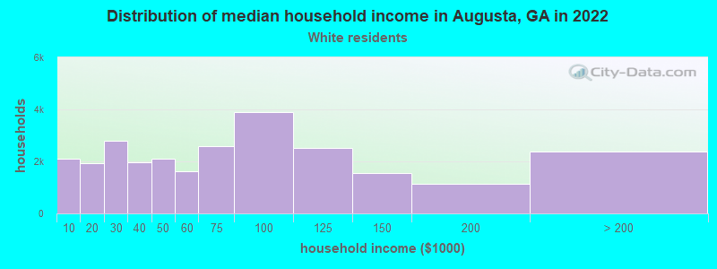 Distribution of median household income in Augusta, GA in 2022