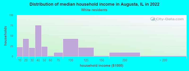Distribution of median household income in Augusta, IL in 2022