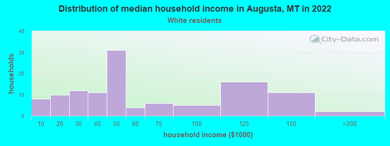 Distribution of median household income in Augusta, MT in 2022