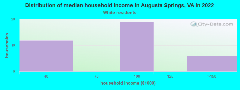 Distribution of median household income in Augusta Springs, VA in 2022