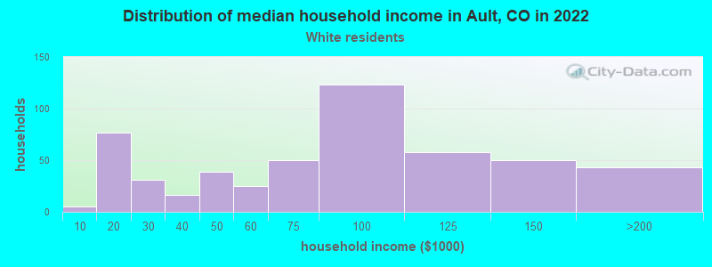 Distribution of median household income in Ault, CO in 2022