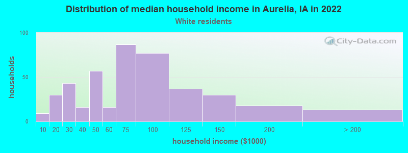 Distribution of median household income in Aurelia, IA in 2022