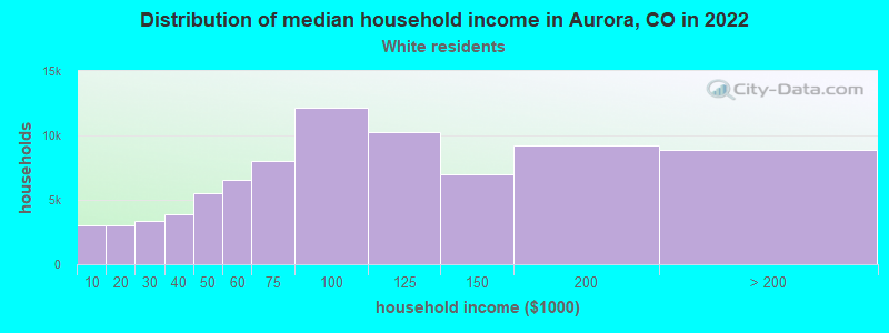 Distribution of median household income in Aurora, CO in 2022
