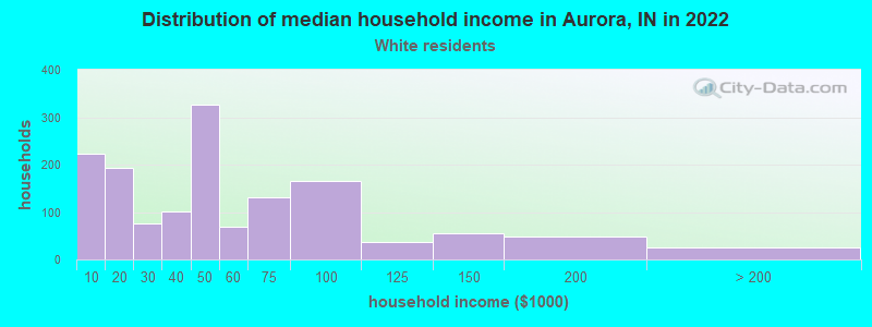 Distribution of median household income in Aurora, IN in 2022