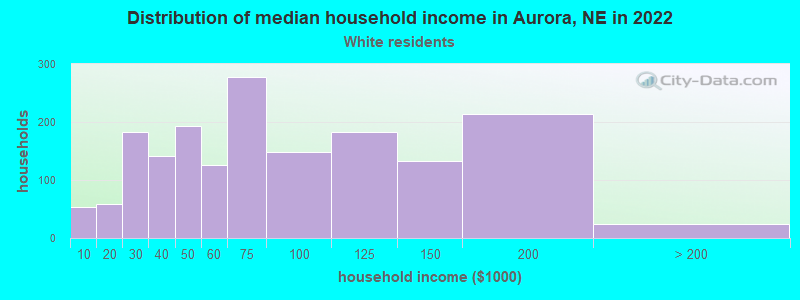Distribution of median household income in Aurora, NE in 2022