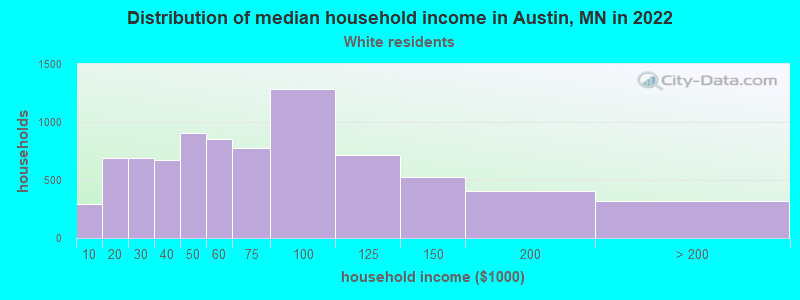 Distribution of median household income in Austin, MN in 2022