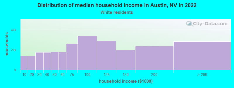 Distribution of median household income in Austin, NV in 2022