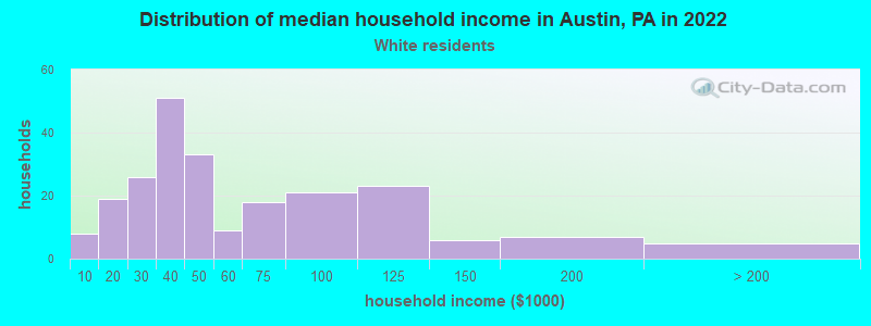 Distribution of median household income in Austin, PA in 2022