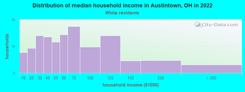 Distribution of median household income in Austintown, OH in 2022