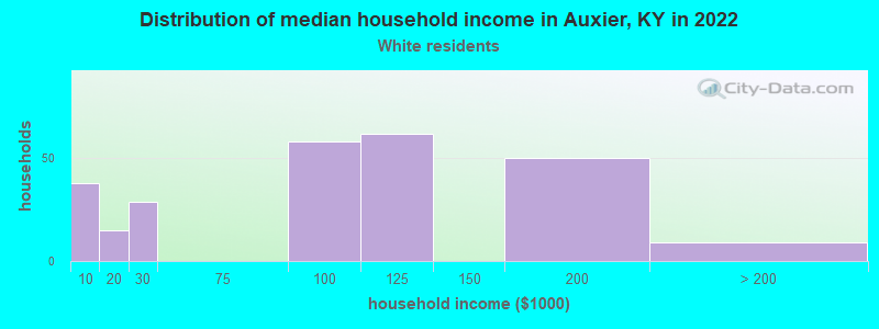 Distribution of median household income in Auxier, KY in 2022