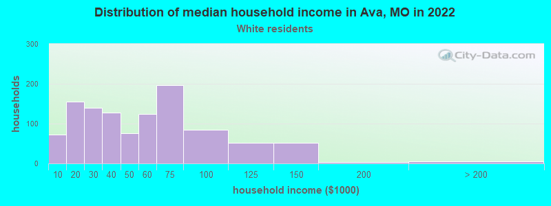 Distribution of median household income in Ava, MO in 2022