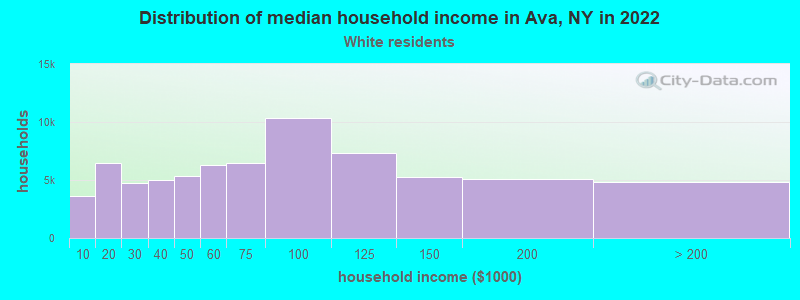 Distribution of median household income in Ava, NY in 2022