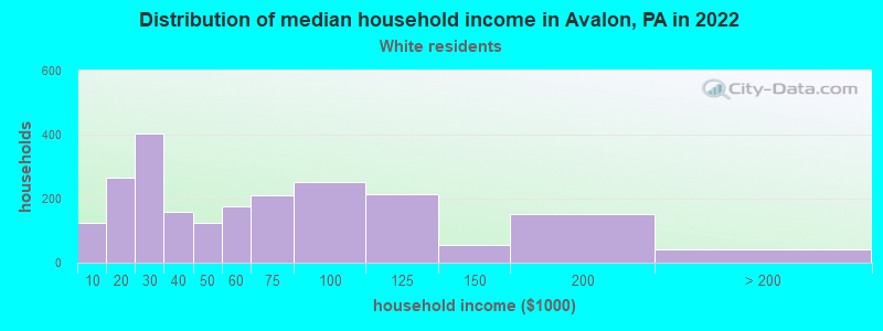 Distribution of median household income in Avalon, PA in 2022