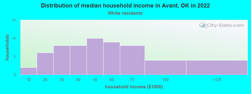 Distribution of median household income in Avant, OK in 2022
