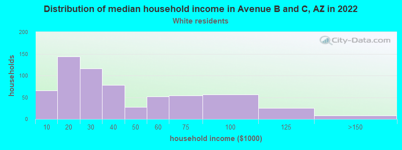 Distribution of median household income in Avenue B and C, AZ in 2022