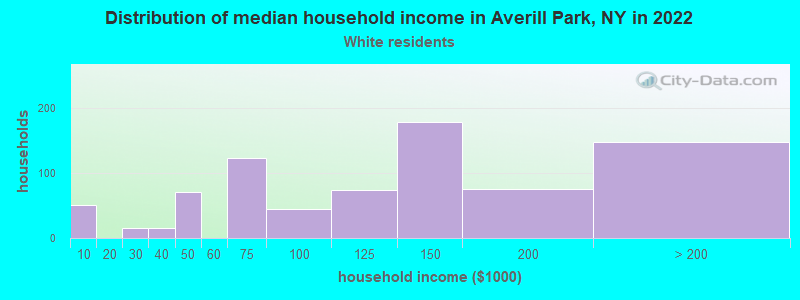 Distribution of median household income in Averill Park, NY in 2022