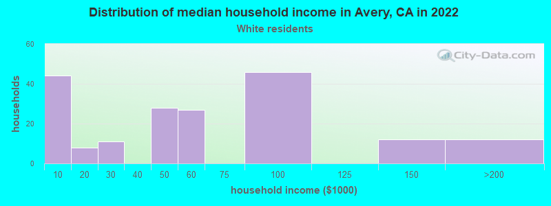 Distribution of median household income in Avery, CA in 2022