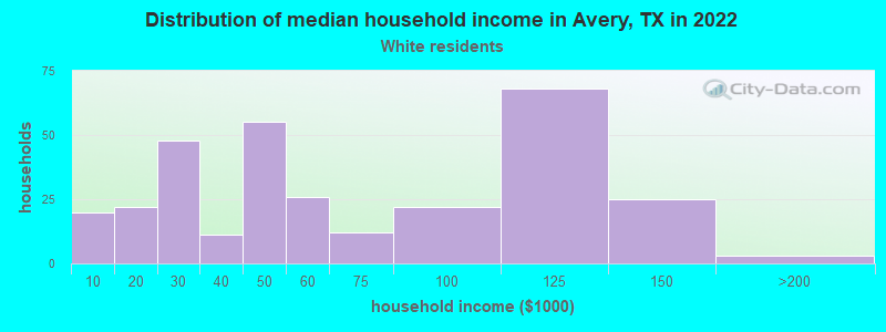 Distribution of median household income in Avery, TX in 2022