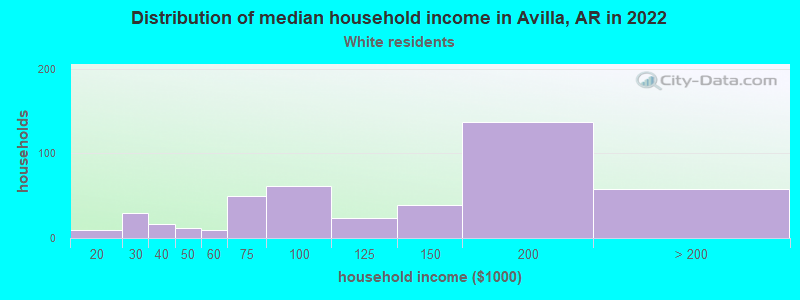 Distribution of median household income in Avilla, AR in 2022
