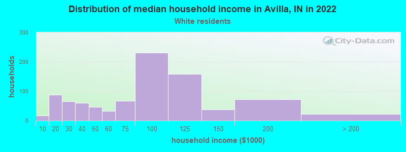 Distribution of median household income in Avilla, IN in 2022