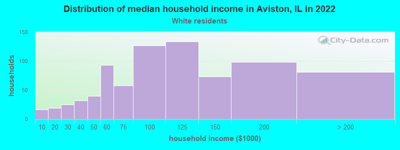 Distribution of median household income in Aviston, IL in 2022