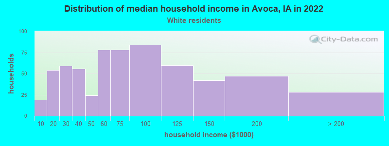 Distribution of median household income in Avoca, IA in 2022