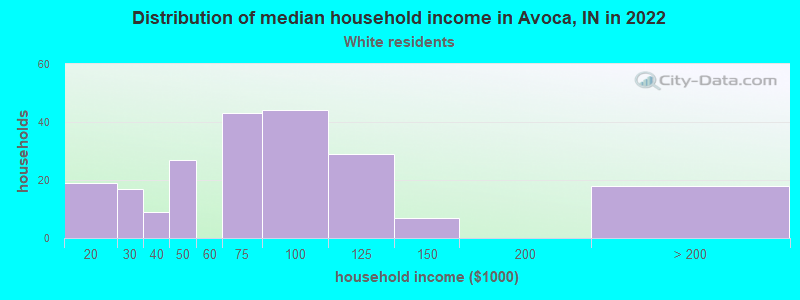Distribution of median household income in Avoca, IN in 2022