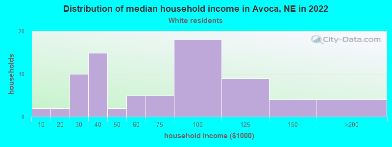 Distribution of median household income in Avoca, NE in 2022