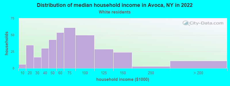 Distribution of median household income in Avoca, NY in 2022