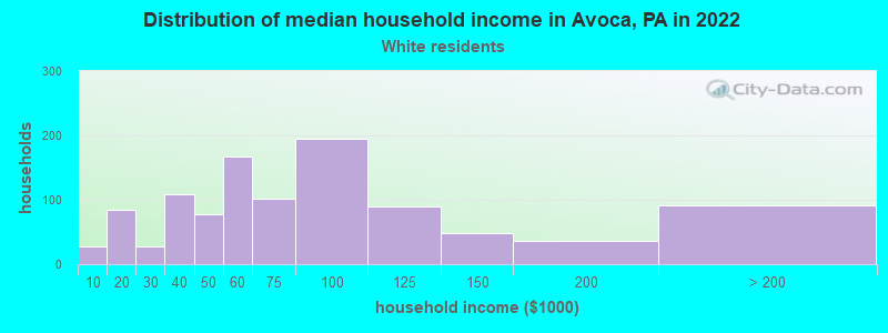 Distribution of median household income in Avoca, PA in 2022