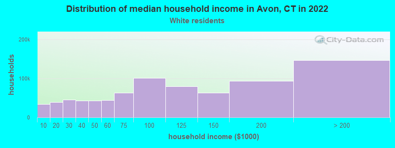 Distribution of median household income in Avon, CT in 2022