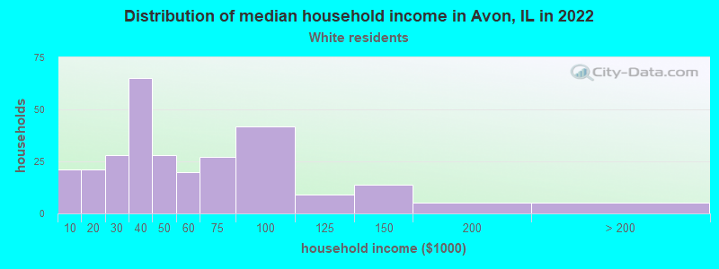 Distribution of median household income in Avon, IL in 2022