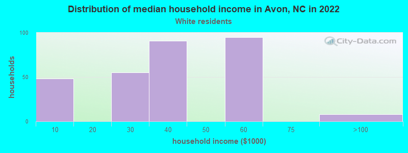 Distribution of median household income in Avon, NC in 2022