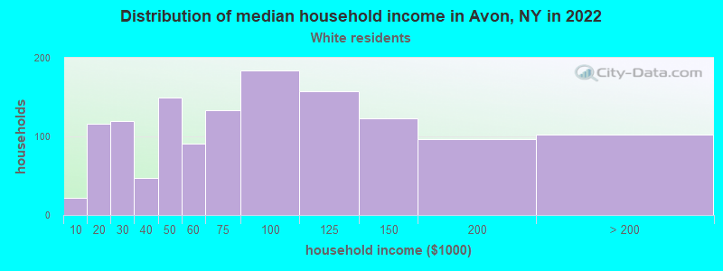 Distribution of median household income in Avon, NY in 2022
