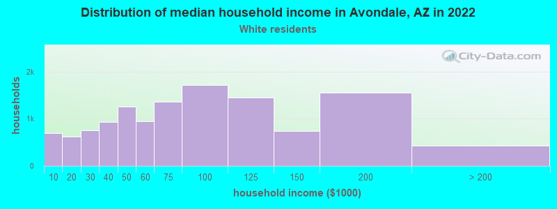 Distribution of median household income in Avondale, AZ in 2022