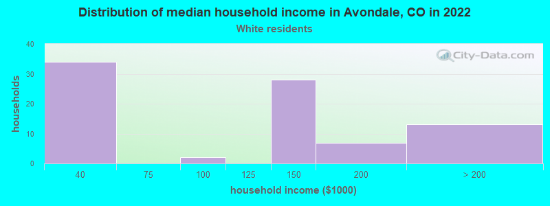 Distribution of median household income in Avondale, CO in 2022