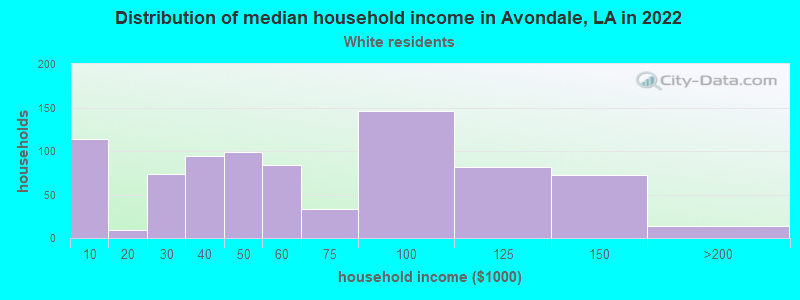 Distribution of median household income in Avondale, LA in 2022