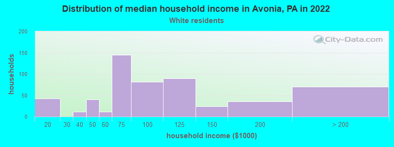 Distribution of median household income in Avonia, PA in 2022
