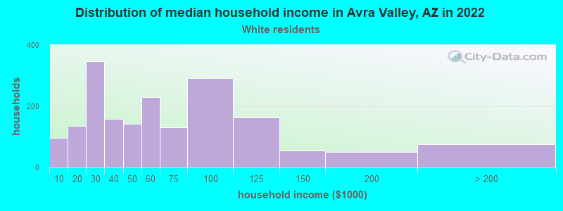 Distribution of median household income in Avra Valley, AZ in 2022