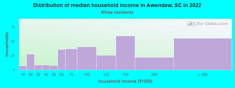 Distribution of median household income in Awendaw, SC in 2022